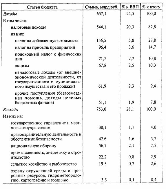 Реферат: Расходы государственного бюджета РФ